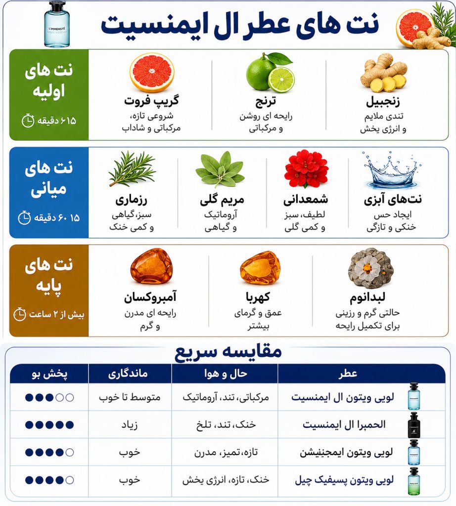 عطر لویی ویتون ال ایمنسیت